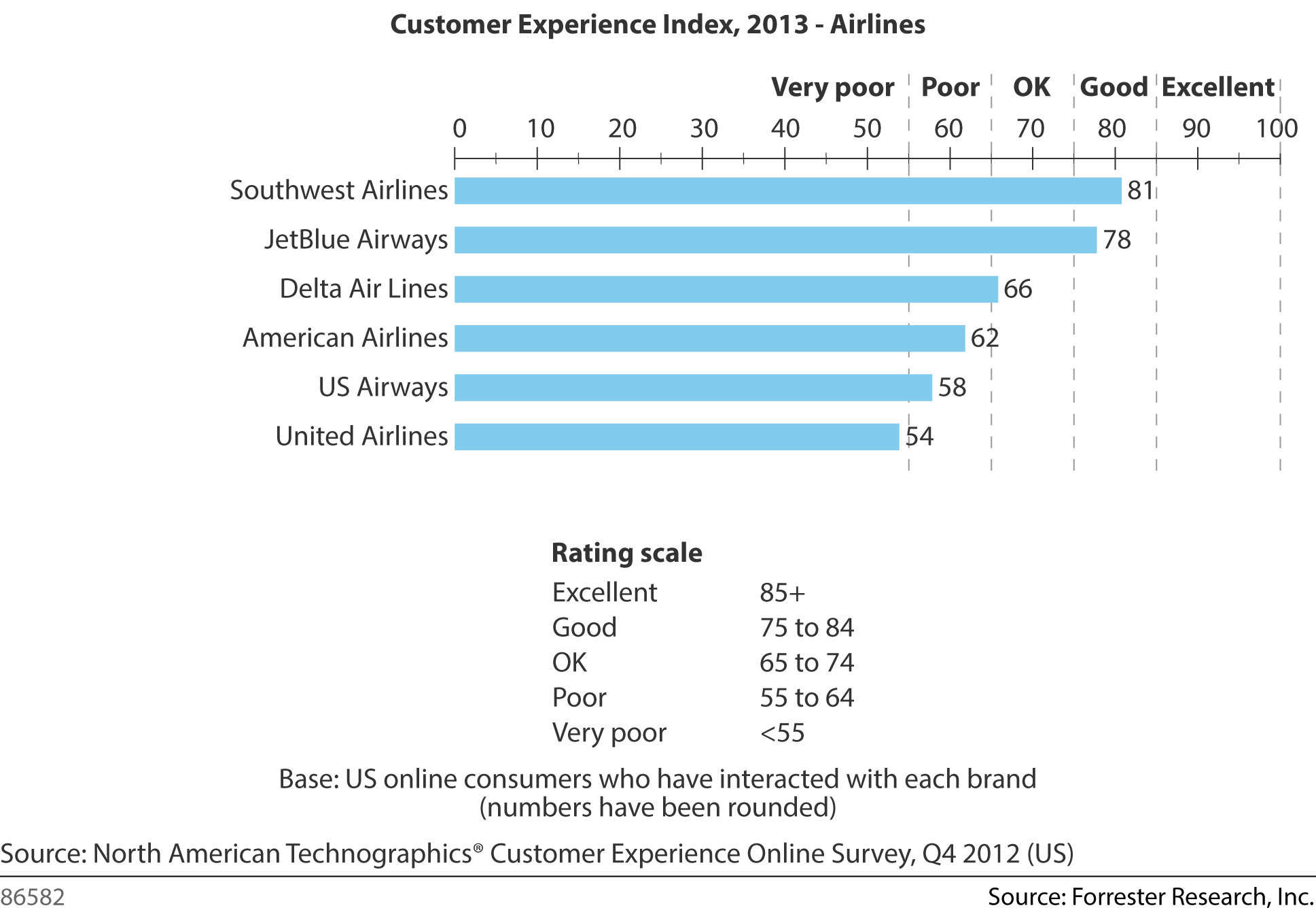 Forrester Customer Experience Index - 2013 - Airlines