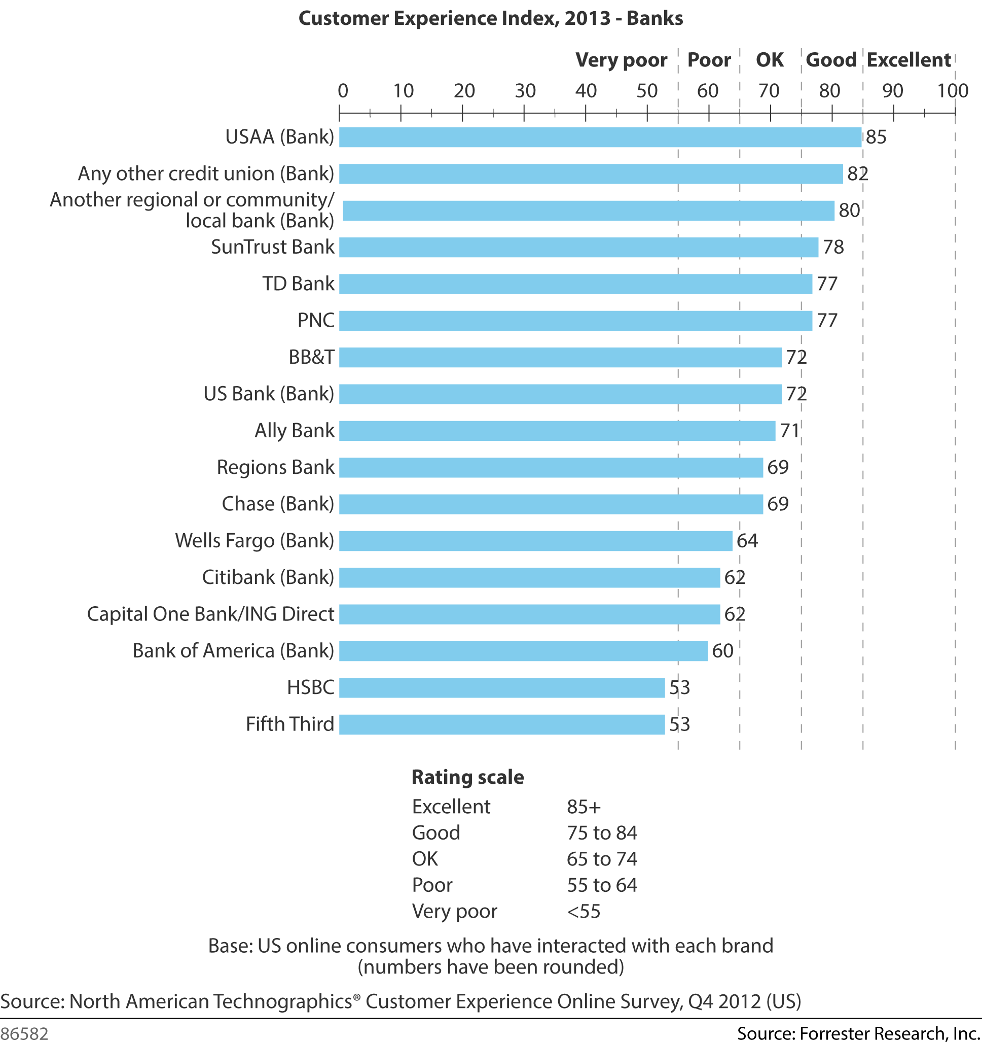 Forrester Customer Experience Index - 2013 - Banks