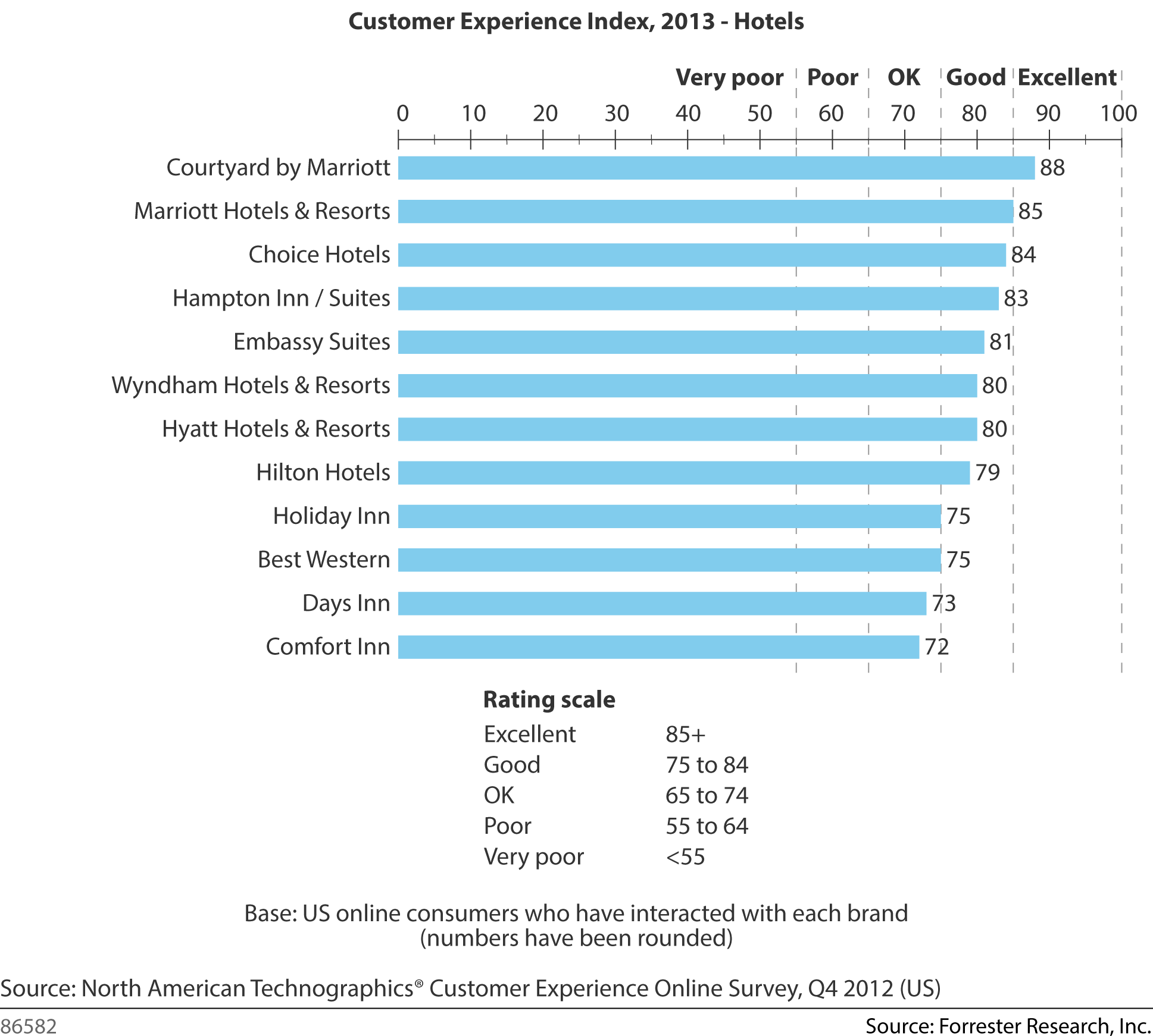 Forrester Customer Experience Index - 2013 - Hotels