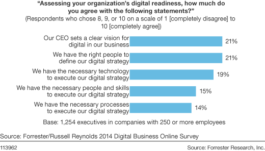 Data Spotlight: Assessing your organization's digital readiness
