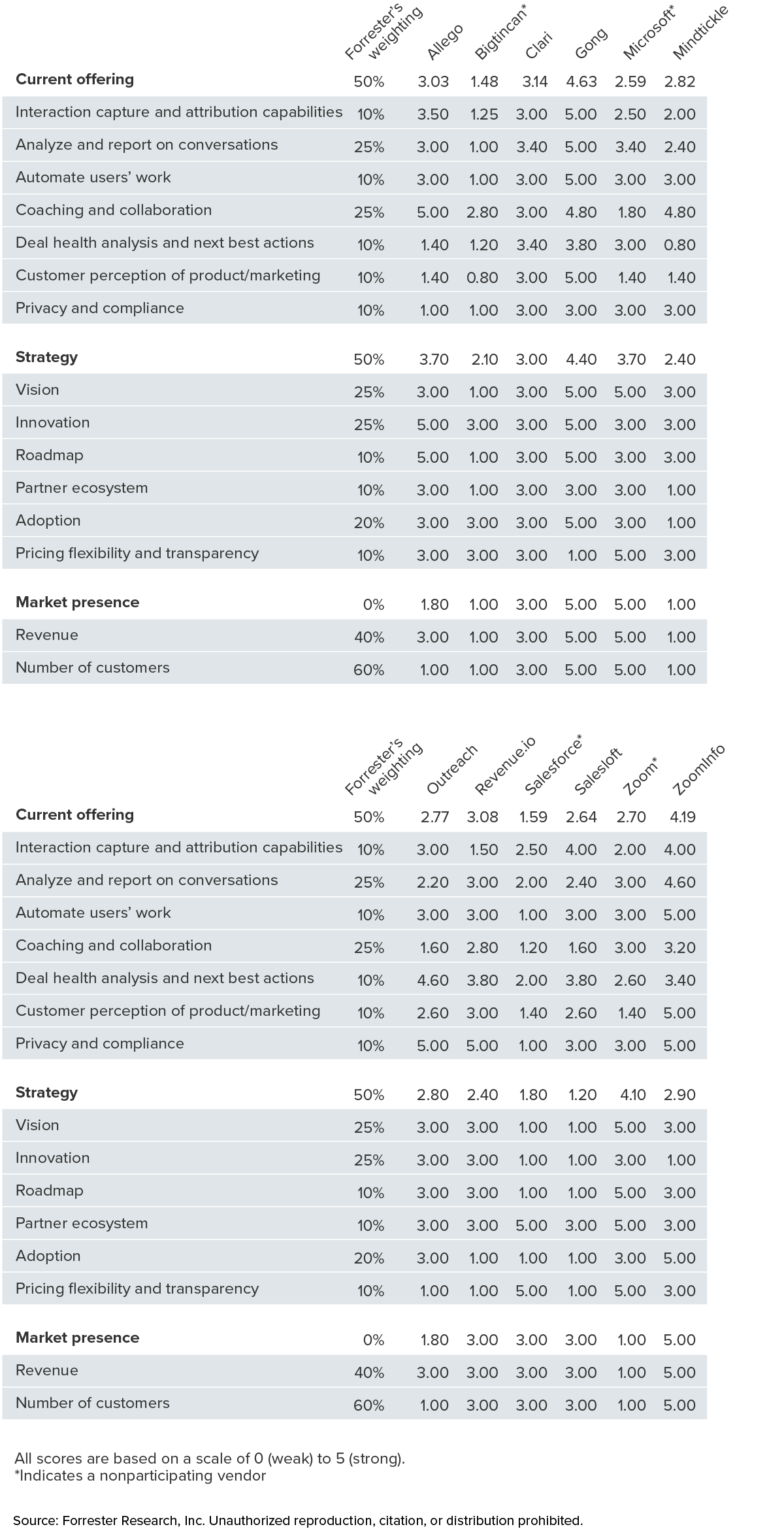 This table shows vendors’ criteria scores by current offering, strategy, and market presence. This graphic has an associated spreadsheet that includes all data presented. Please access the spreadsheet for details.