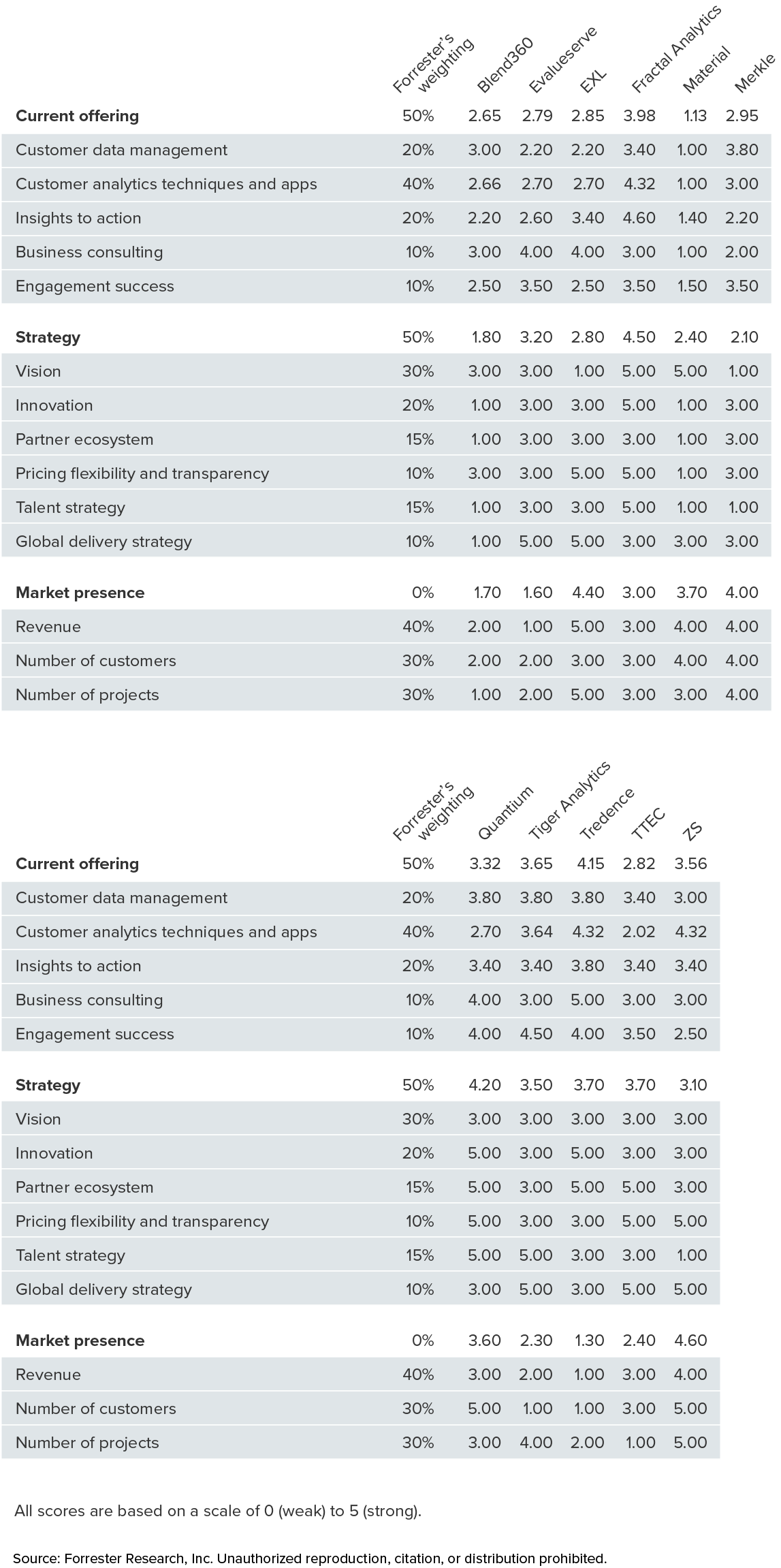 This table shows vendors’ criteria scores by current offering, strategy, and market presence. This graphic has an associated spreadsheet that includes all data presented. Please access the spreadsheet for details.