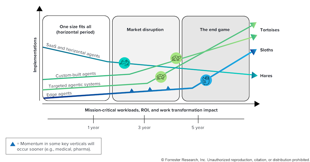 This figure shows three categories: one size fits all, market disruption, and the end game. The lines are graphed by implementations (y-axis) and mission-critical workloads, ROI, and work transformation impact (x-axis). Custom-built agents and targeted agentic systems are tortoises that will start slowly but eventually lead in implementations; edge agents are sloths, with momentum in some areas at different points; SaaS and horizontal agents are hares that will start strongly but eventually see the smallest number of implementations.