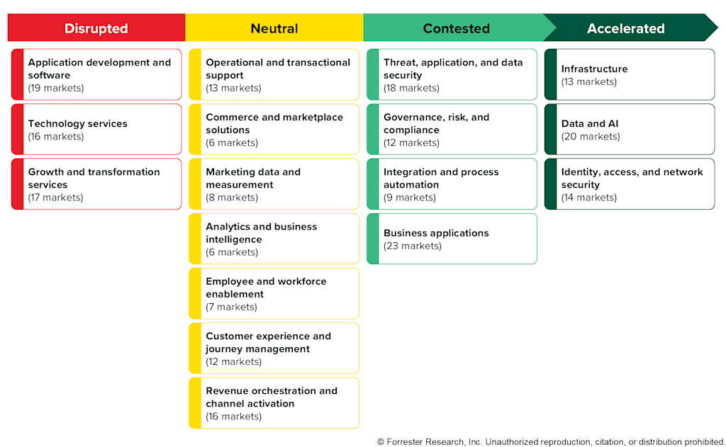 This figure shows the AI disruption model results for 17 technology and service categories. The technology and service categories include: application development and software, technology services, growth and transformation services, operational and transactional support, commerce and marketplace solutions, marketing data and measurement, analytics and business intelligence, business applications, and infrastructure. This graphic has an associated spreadsheet that includes all data presented. Please access the spreadsheet for details.