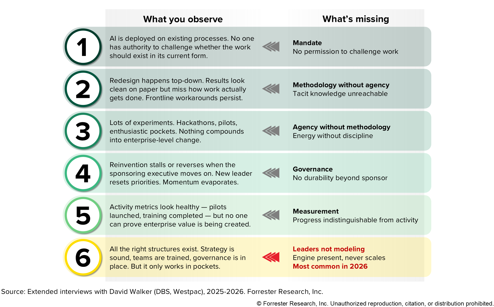 This figure shows a six-step comparison of why transformation efforts stall. Common issues include lack of mandate, weak methods, unscaled experiments, fragile governance, unclear measurement, and leaders not modeling change. This graphic has an associated spreadsheet that includes all data presented. Please access the spreadsheet for details.