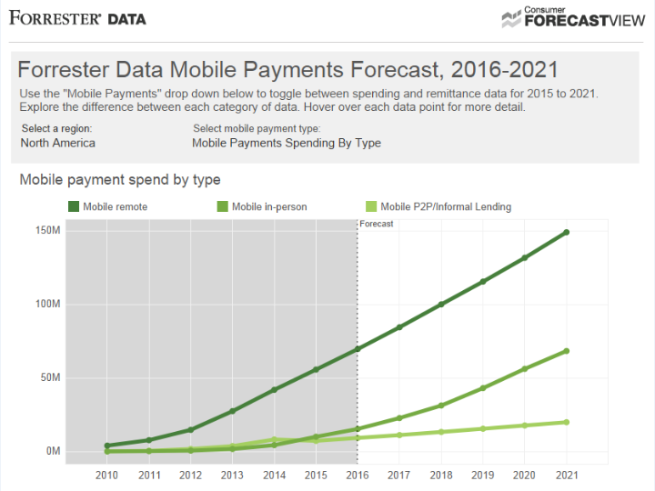 Forrester: ForecastView