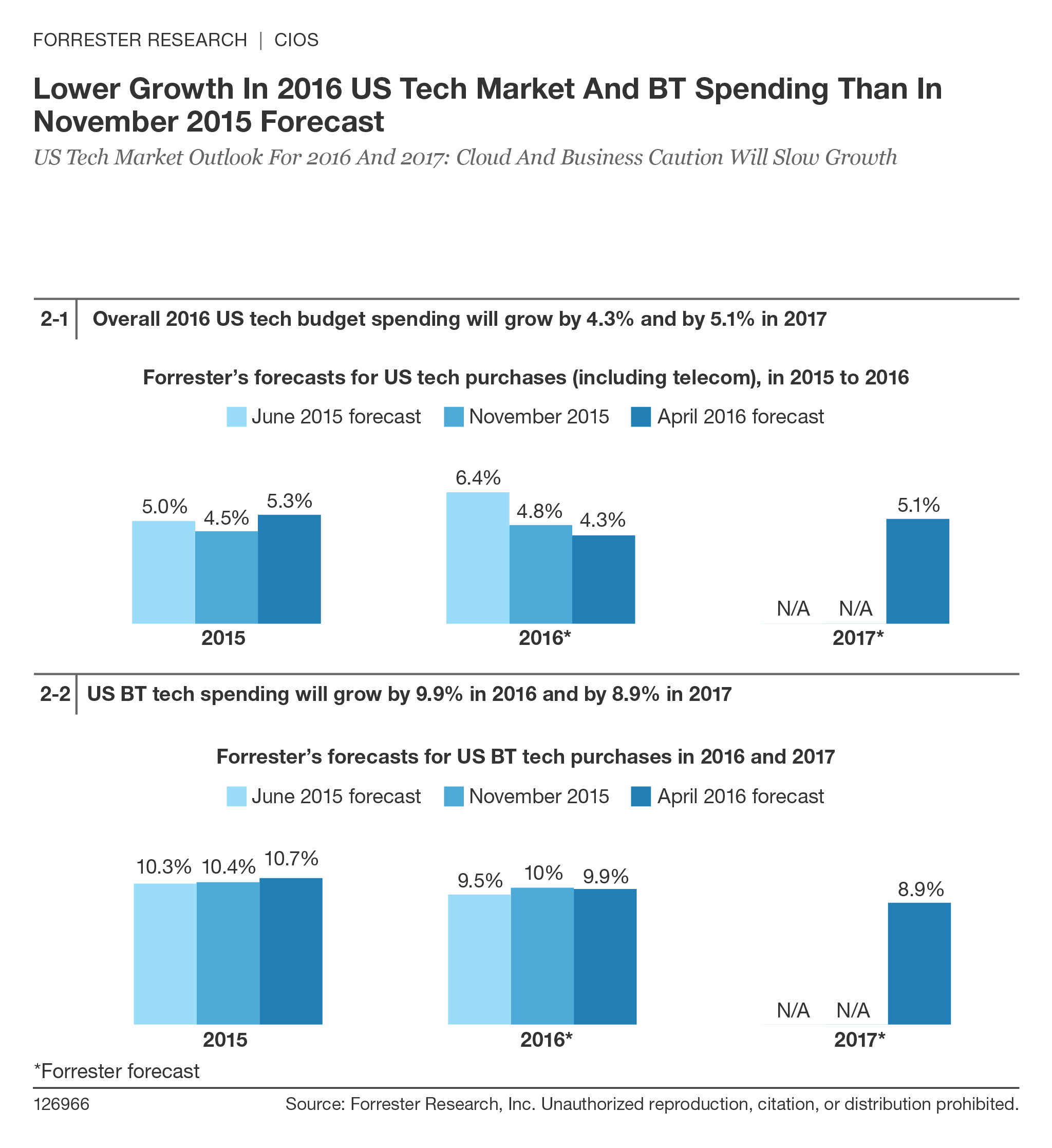 Forrester Data